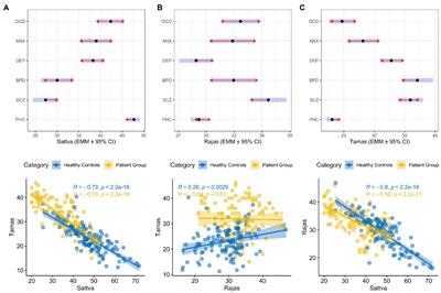 Composition of yoga-philosophy based mental traits (Gunas) in major psychiatric disorders: A trans-diagnostic approach